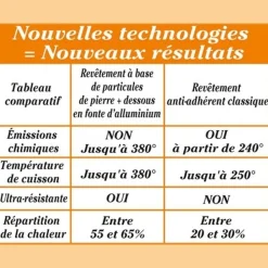 Sauteuse Roc-Tec® avec couvercle 28 cm
